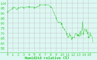 Courbe de l'humidit relative pour Arbrissel (35)