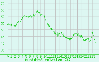 Courbe de l'humidit relative pour Lyon - Bron (69)