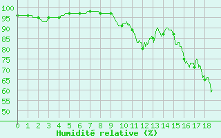 Courbe de l'humidit relative pour Grenoble/St-Etienne-St-Geoirs (38)