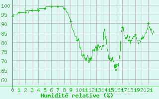 Courbe de l'humidit relative pour Luch-Pring (72)