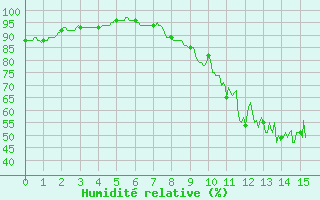 Courbe de l'humidit relative pour Montlaur (12)