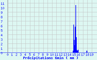 Diagramme des prcipitations pour Arques (11)