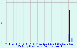 Diagramme des prcipitations pour Blois - Ville (41)