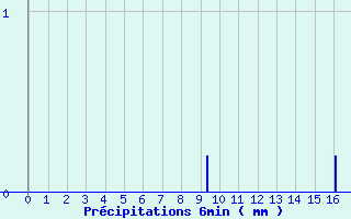 Diagramme des prcipitations pour Pouilly-en-Auxois (21)