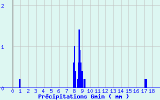 Diagramme des prcipitations pour Antibes - Les Prugnons (06)