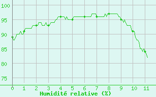 Courbe de l'humidit relative pour Saint-Quentin (02)