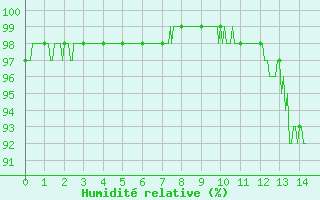 Courbe de l'humidit relative pour Coulounieix (24)