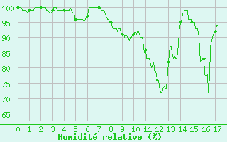 Courbe de l'humidit relative pour Montluon (03)