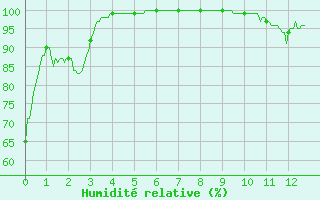 Courbe de l'humidit relative pour Eymoutiers (87)