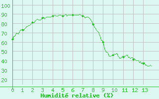 Courbe de l'humidit relative pour Ger (64)