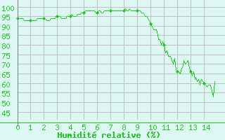 Courbe de l'humidit relative pour Vichres (28)