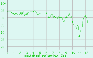 Courbe de l'humidit relative pour Col de Prat-de-Bouc (15)