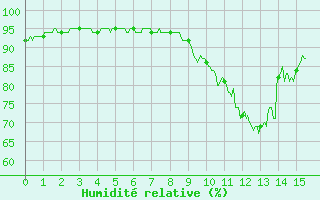 Courbe de l'humidit relative pour Brest (29)