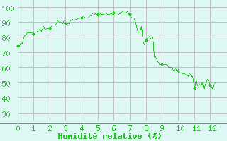 Courbe de l'humidit relative pour Saint-Auban (04)