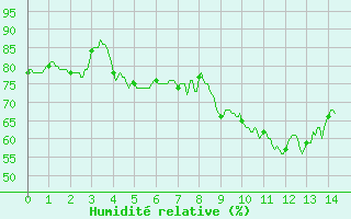 Courbe de l'humidit relative pour Ste (34)