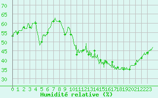 Courbe de l'humidit relative pour Salon-de-Provence (13)