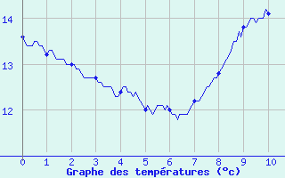 Courbe de tempratures pour Tergnier (02)