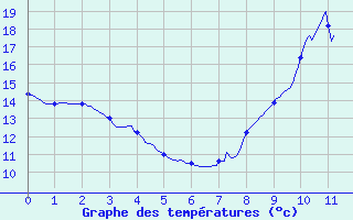 Courbe de tempratures pour Merindol (84)