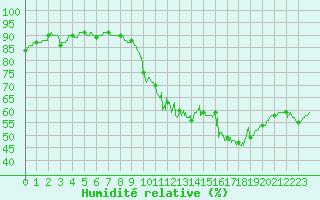 Courbe de l'humidit relative pour Albi (81)