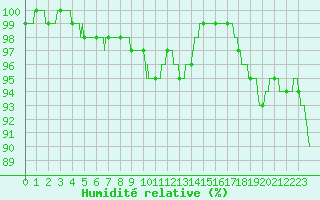 Courbe de l'humidit relative pour Ile de Groix (56)