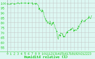 Courbe de l'humidit relative pour Rodez (12)