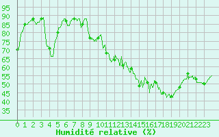 Courbe de l'humidit relative pour Mcon (71)