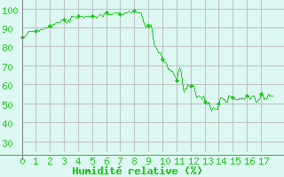 Courbe de l'humidit relative pour Pommerit-Jaudy (22)