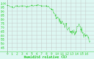 Courbe de l'humidit relative pour Auxerre-Perrigny (89)