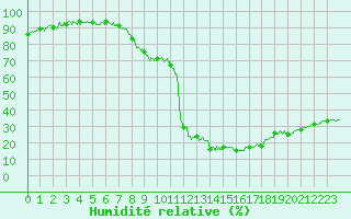 Courbe de l'humidit relative pour Saint-Auban (04)