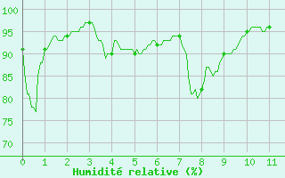 Courbe de l'humidit relative pour Pilat Graix (42)