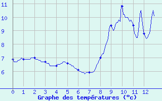 Courbe de tempratures pour La Souche (07)