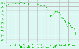 Courbe de l'humidit relative pour Houdelaincourt (55)