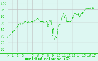 Courbe de l'humidit relative pour Deaux (30)