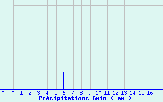 Diagramme des prcipitations pour Isolaccio di Fiumorbo (2B)