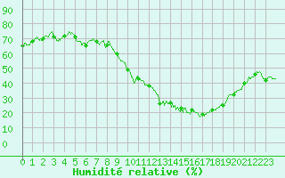 Courbe de l'humidit relative pour Embrun (05)