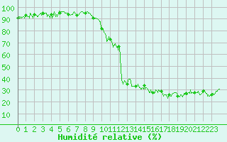 Courbe de l'humidit relative pour Avignon (84)