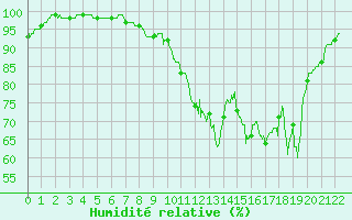 Courbe de l'humidit relative pour Feins (35)