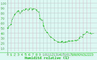 Courbe de l'humidit relative pour Auxerre-Perrigny (89)
