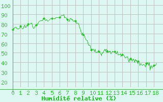 Courbe de l'humidit relative pour Montlimar (26)