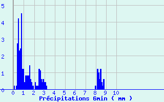 Diagramme des prcipitations pour Lodve (34)