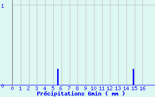 Diagramme des prcipitations pour Parcy-et-Tigny (02)