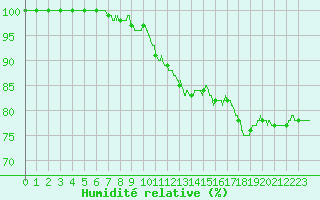Courbe de l'humidit relative pour Boulogne (62)