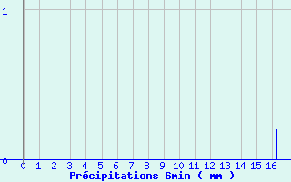 Diagramme des prcipitations pour Conde - Les Hauts-de-Che (55)