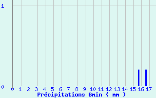 Diagramme des prcipitations pour Sarragachies (32)