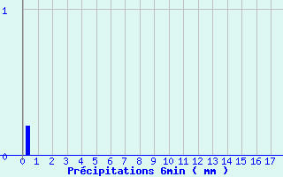 Diagramme des prcipitations pour Geishouse (68)