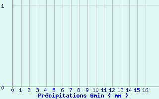 Diagramme des prcipitations pour Berthemont-les-Bains (06)