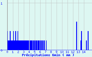 Diagramme des prcipitations pour Montlieu (17)