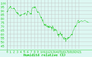 Courbe de l'humidit relative pour Pau (64)