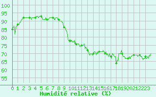 Courbe de l'humidit relative pour Hyres (83)