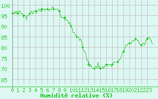 Courbe de l'humidit relative pour Orange (84)